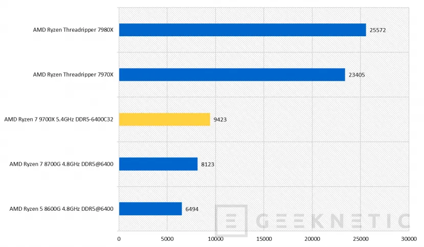 Geeknetic AMD Ryzen 7 9700X Review 51