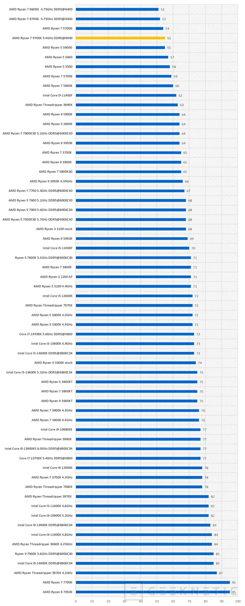 Geeknetic AMD Ryzen 7 9700X Review 22