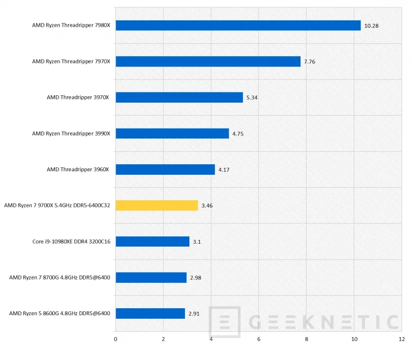 Geeknetic AMD Ryzen 7 9700X Review 42