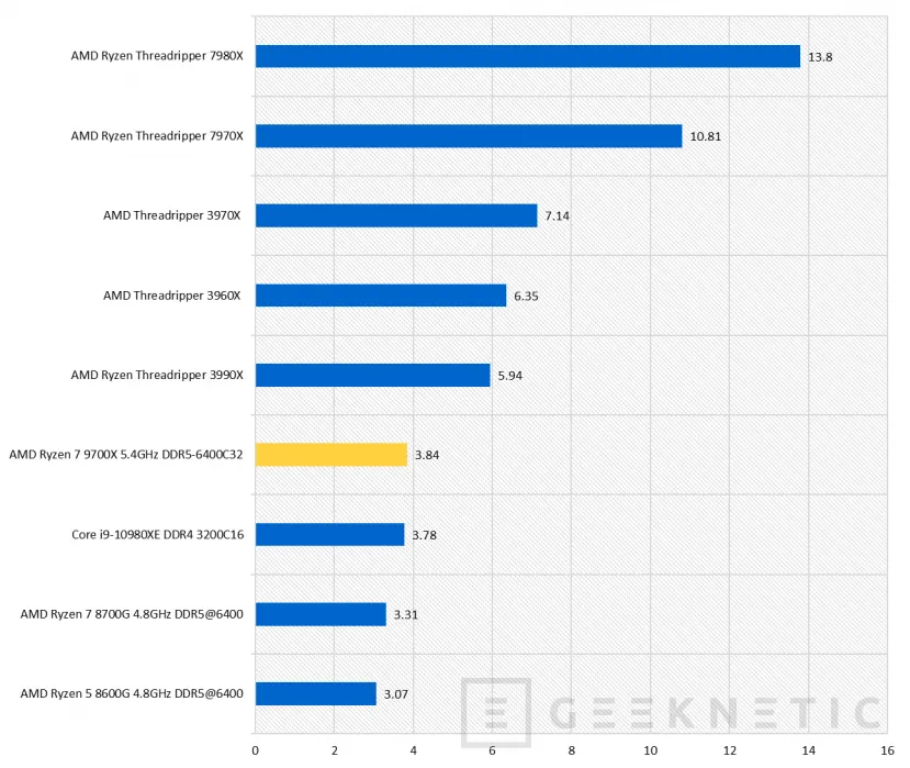 Geeknetic AMD Ryzen 7 9700X Review 43