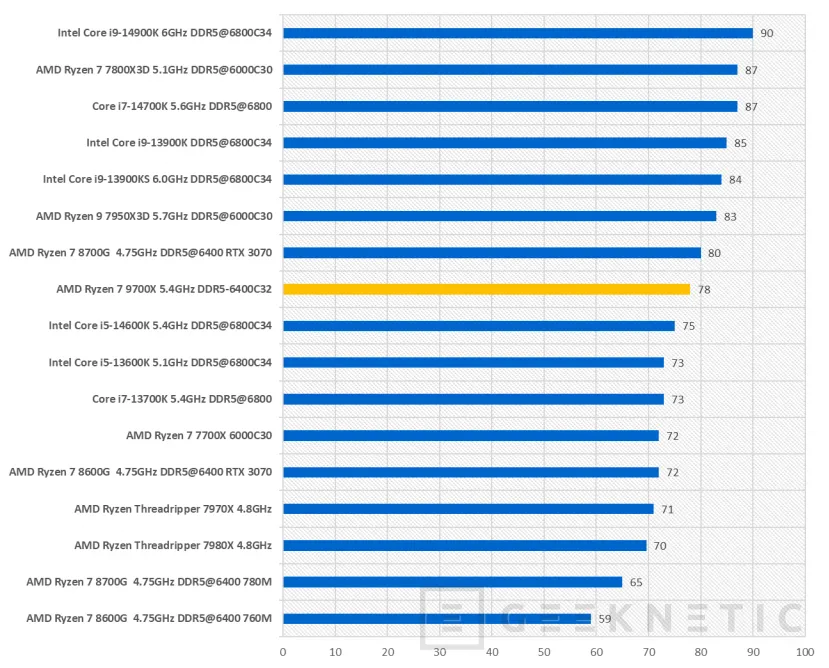 Geeknetic AMD Ryzen 7 9700X Review 46