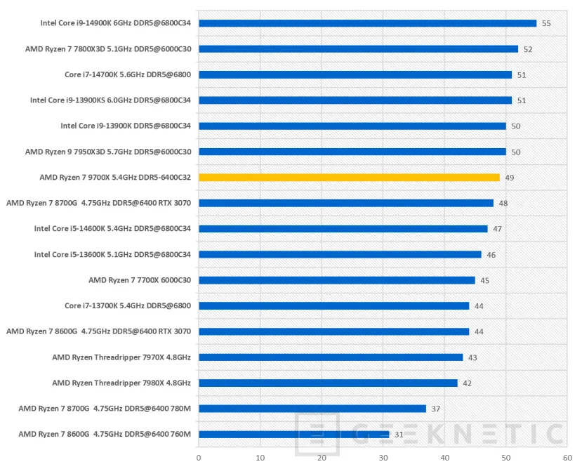 Geeknetic AMD Ryzen 7 9700X Review 49