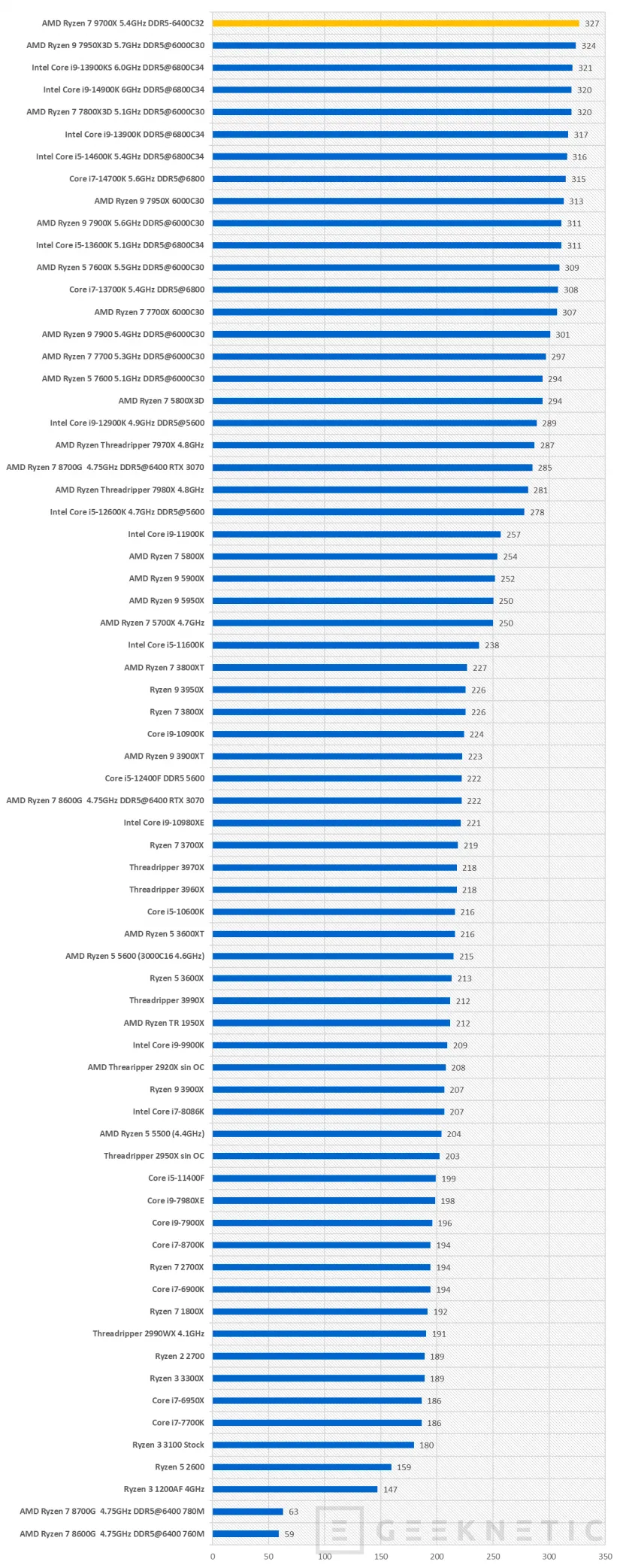 Geeknetic AMD Ryzen 7 9700X Review 44