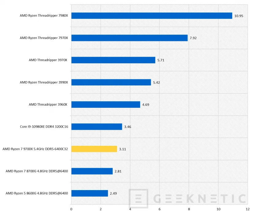 Geeknetic AMD Ryzen 7 9700X Review 41