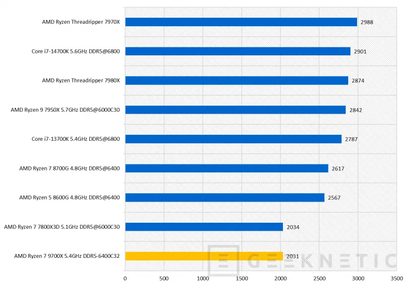 Geeknetic AMD Ryzen 7 9700X Review 35