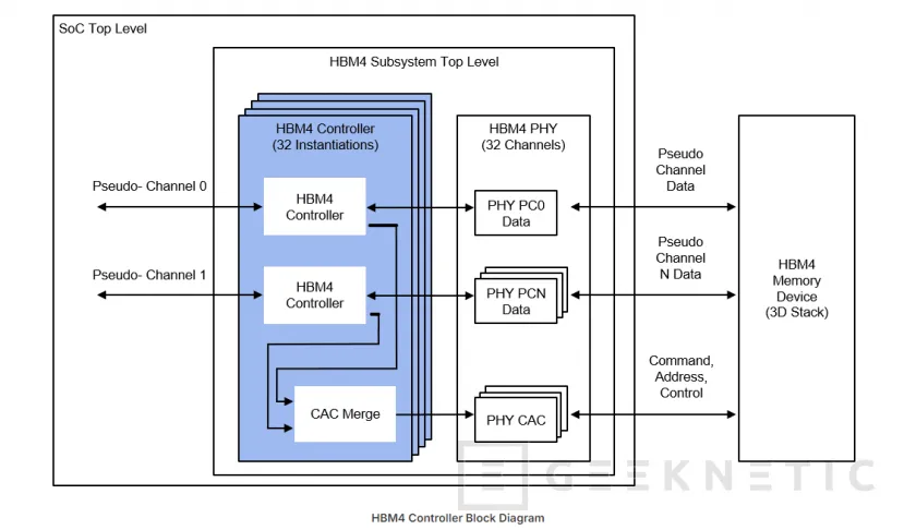 Geeknetic Rambus ya tiene listo el diseño del primer controlador de memoria HBM4. Es capaz de alcanzar 2,56 TB/s por bloque 1