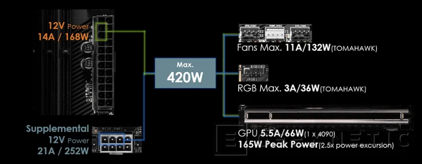 Geeknetic Las placas MSI con chipset X870 y X870E cuenta con un conector de alimentación extra para ofrecer hasta 420W 3