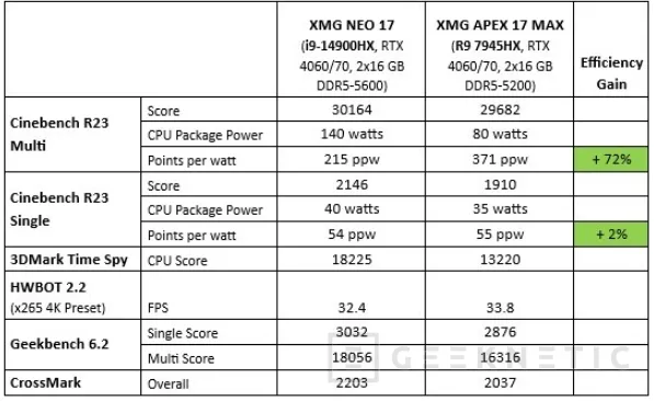 Geeknetic El XMG APEZ 17 MAX combina un AMD Ryzen 9 7945HX con una RTX 4070 2