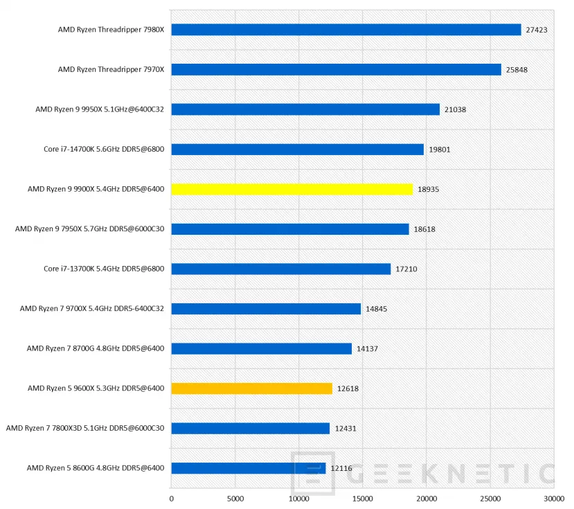 Geeknetic AMD Ryzen 9 9900X Review 28