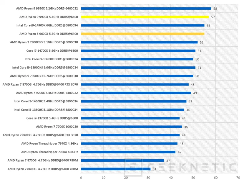 Geeknetic AMD Ryzen 9 9900X Review 38