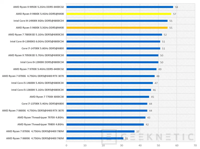 Geeknetic AMD Ryzen 9 9900X Review 41