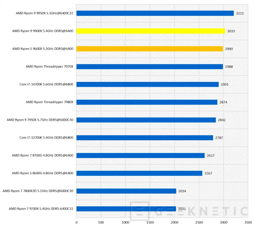 Geeknetic AMD Ryzen 5 9600X Review 29