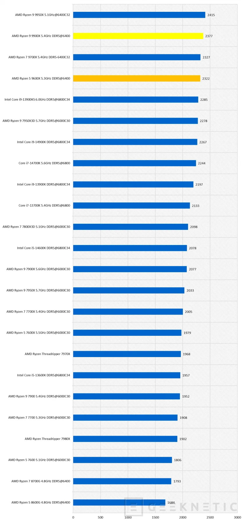 Geeknetic AMD Ryzen 5 9600X Review 22