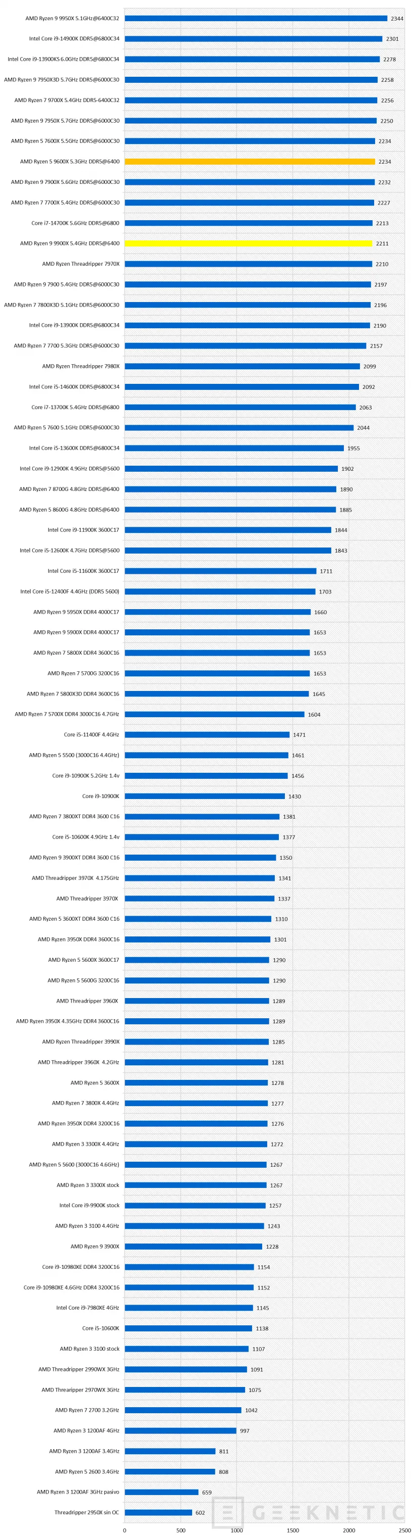 Geeknetic AMD Ryzen 9 9900X Review 29