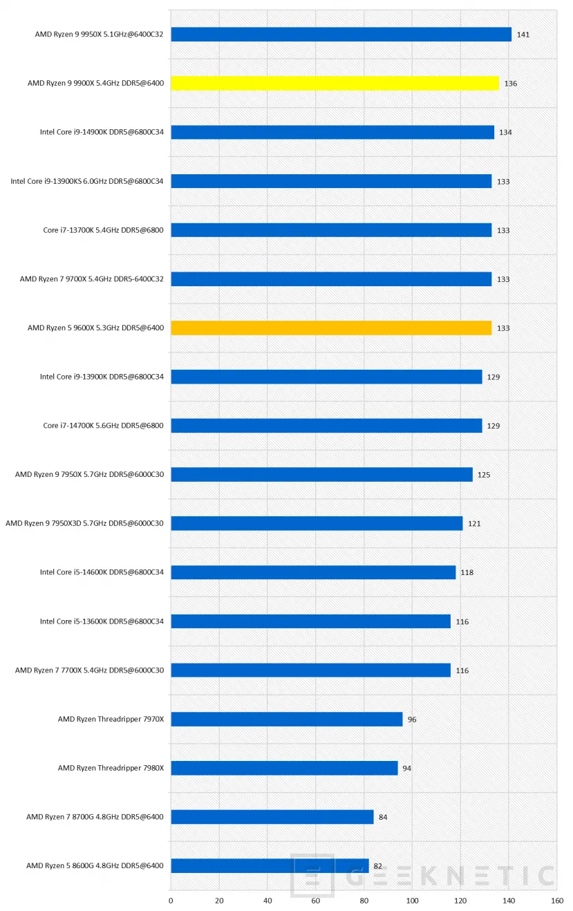 Geeknetic AMD Ryzen 5 9600X Review 26