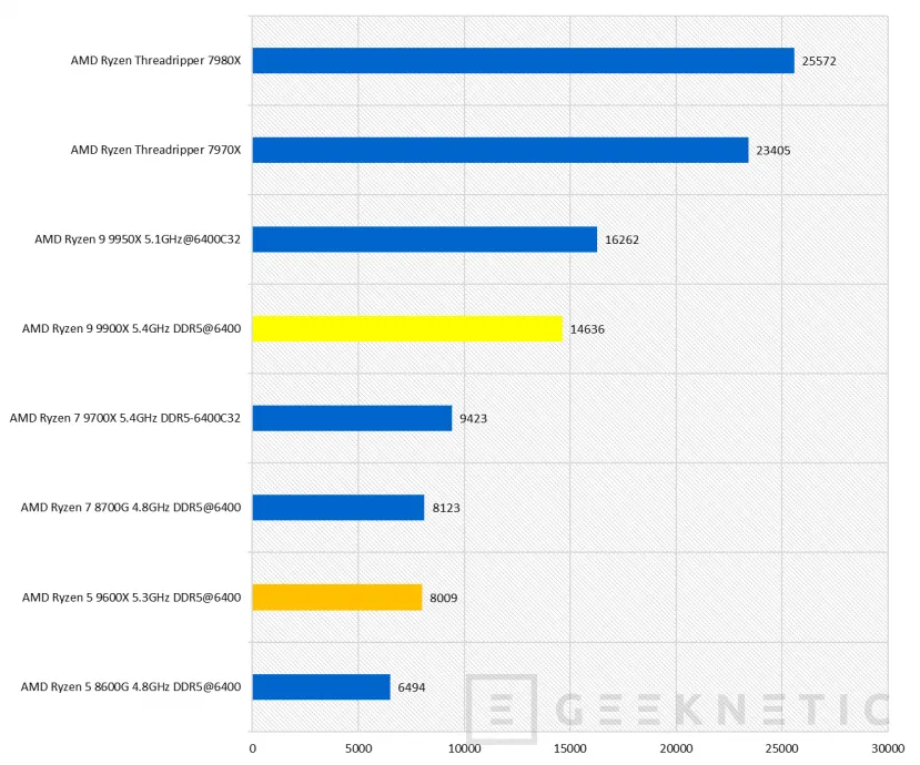 Geeknetic AMD Ryzen 9 9900X Review 43