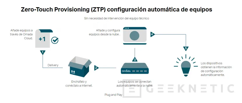 Geeknetic Omada Cloud Essential es una opción gratuita de TP-Link para la gestion de redes en la nube 2