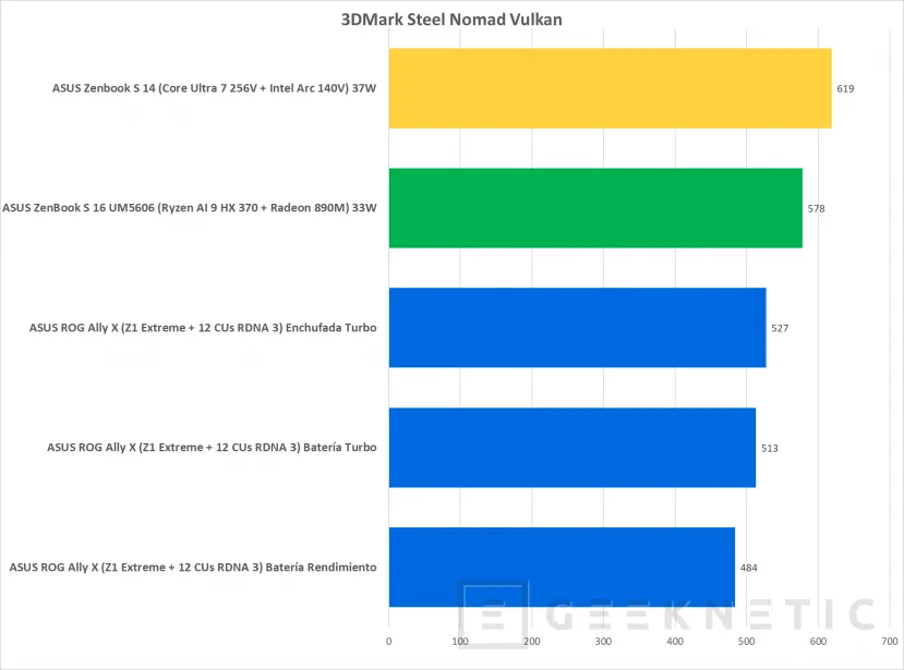 Geeknetic ASUS Zenbook S 14 UX5406SA Review con Core Ultra 7 256V  &quot;Lunar Lake&quot; 24