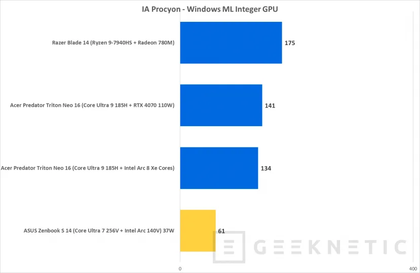 Geeknetic ASUS Zenbook S 14 UX5406SA Review con Core Ultra 7 256V  &quot;Lunar Lake&quot; 49