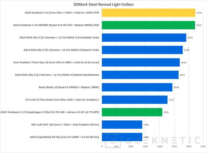 Geeknetic ASUS Zenbook S 14 UX5406SA Review con Core Ultra 7 256V  &quot;Lunar Lake&quot; 25