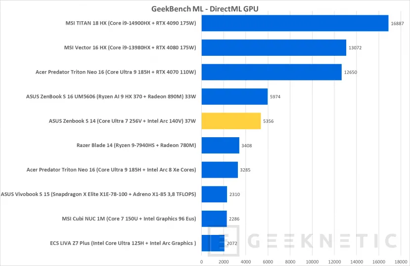 Geeknetic ASUS Zenbook S 14 UX5406SA Review con Core Ultra 7 256V  &quot;Lunar Lake&quot; 52