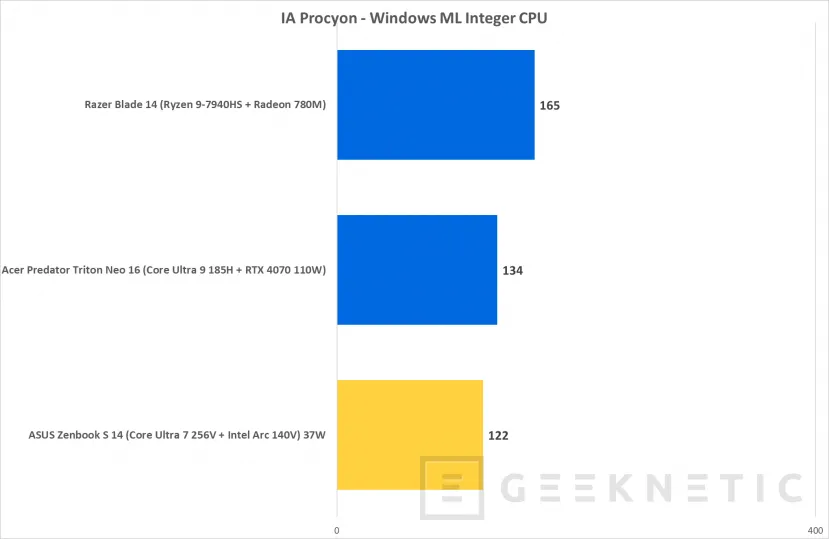 Geeknetic ASUS Zenbook S 14 UX5406SA Review con Core Ultra 7 256V  &quot;Lunar Lake&quot; 48