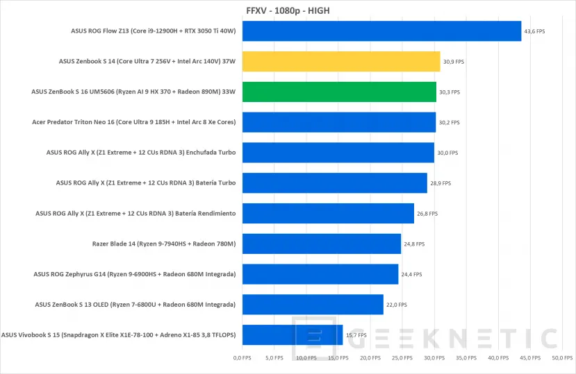 Geeknetic ASUS Zenbook S 14 UX5406SA Review con Core Ultra 7 256V  &quot;Lunar Lake&quot; 43