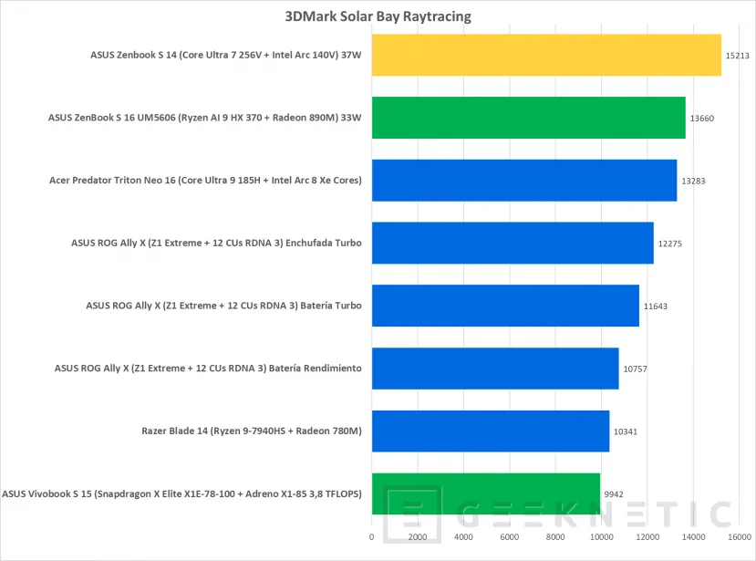 Geeknetic ASUS Zenbook S 14 UX5406SA Review con Core Ultra 7 256V  &quot;Lunar Lake&quot; 23