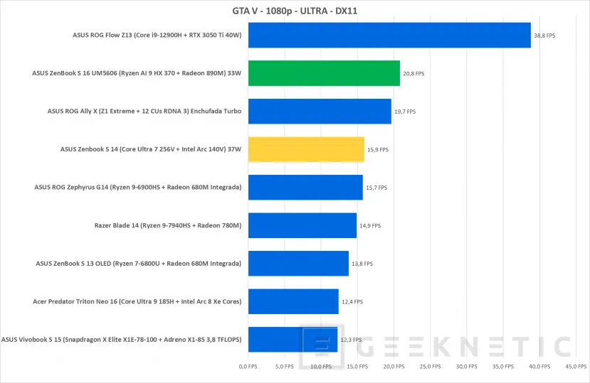 Geeknetic ASUS Zenbook S 14 UX5406SA Review con Core Ultra 7 256V  &quot;Lunar Lake&quot; 42