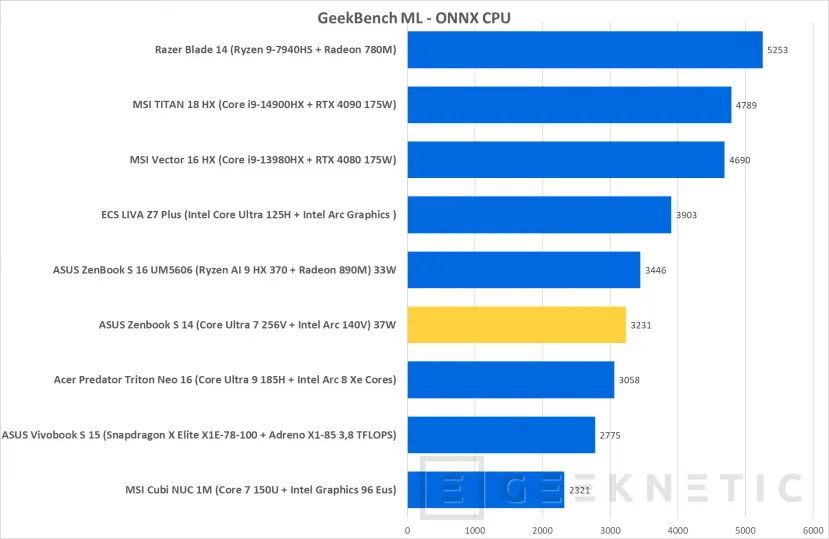 Geeknetic ASUS Zenbook S 14 UX5406SA Review con Core Ultra 7 256V  &quot;Lunar Lake&quot; 53