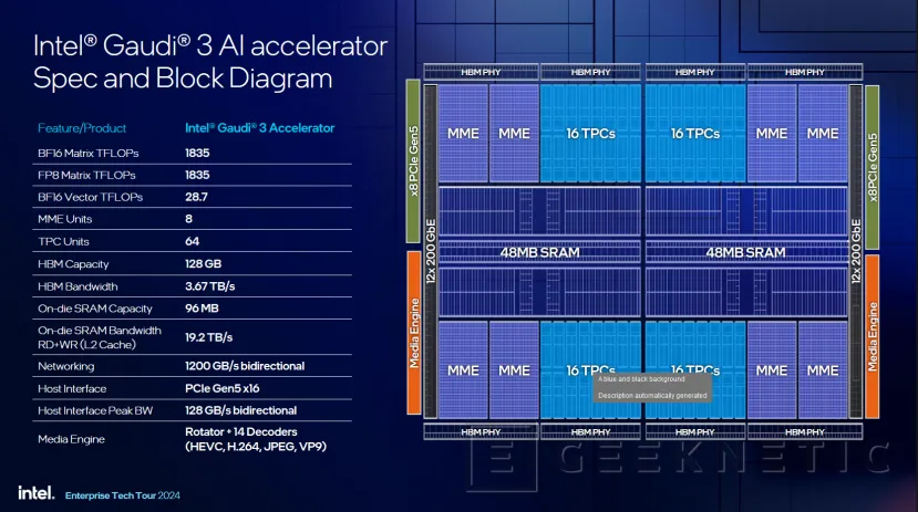 Geeknetic Intel Gaudi 3 will be available in the next quarter 4