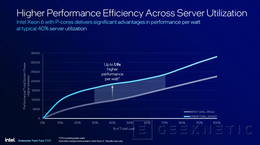 Geeknetic Intel introduces the Xeon 6900P with high-performance cores in configurations of up to 128 cores 2