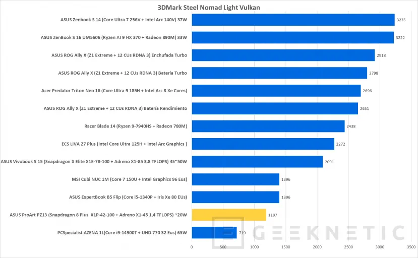 Geeknetic ASUS ProArt PZ13 Review con Snapdragon X Plus X1P-42-100 27