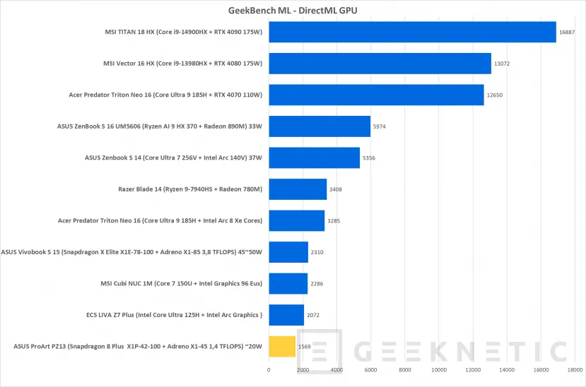 Geeknetic ASUS ProArt PZ13 Review con Snapdragon X Plus X1P-42-100 38