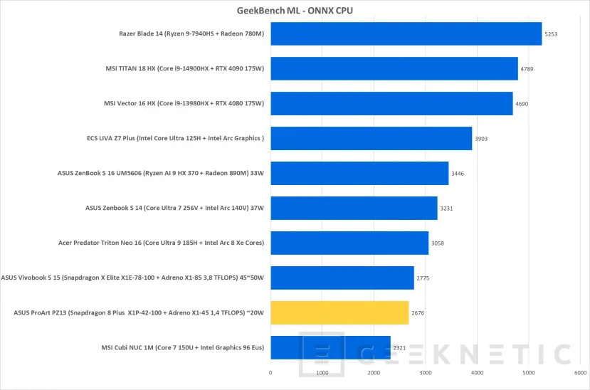 Geeknetic ASUS ProArt PZ13 Review con Snapdragon X Plus X1P-42-100 39