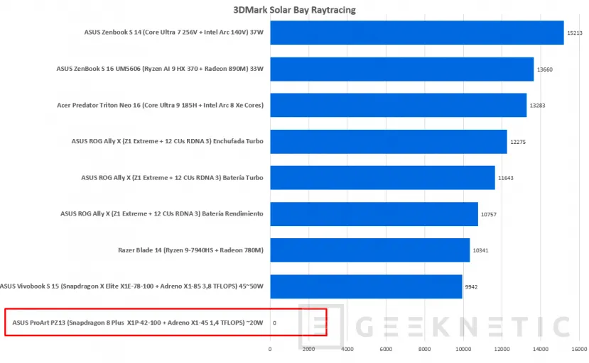 Geeknetic ASUS ProArt PZ13 Review con Snapdragon X Plus X1P-42-100 25