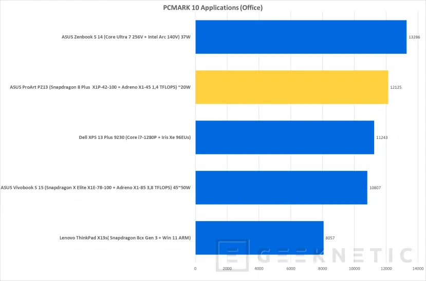 Geeknetic ASUS ProArt PZ13 Review con Snapdragon X Plus X1P-42-100 24