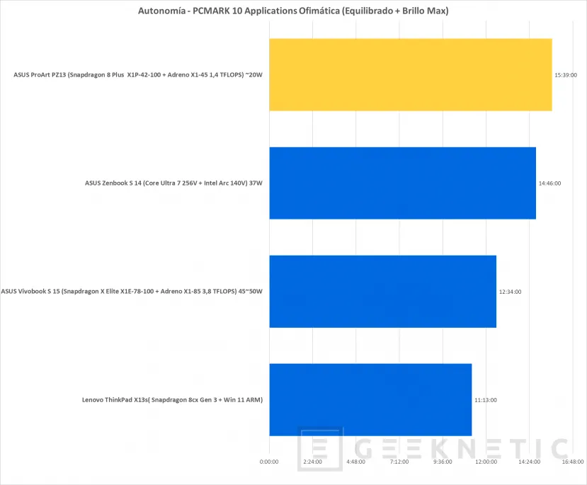 Geeknetic ASUS ProArt PZ13 Review con Snapdragon X Plus X1P-42-100 18