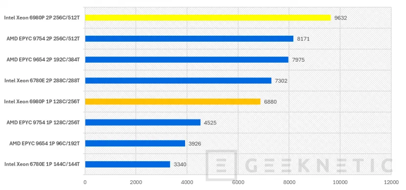 Geeknetic Intel Xeon 6 6980P Preview 16