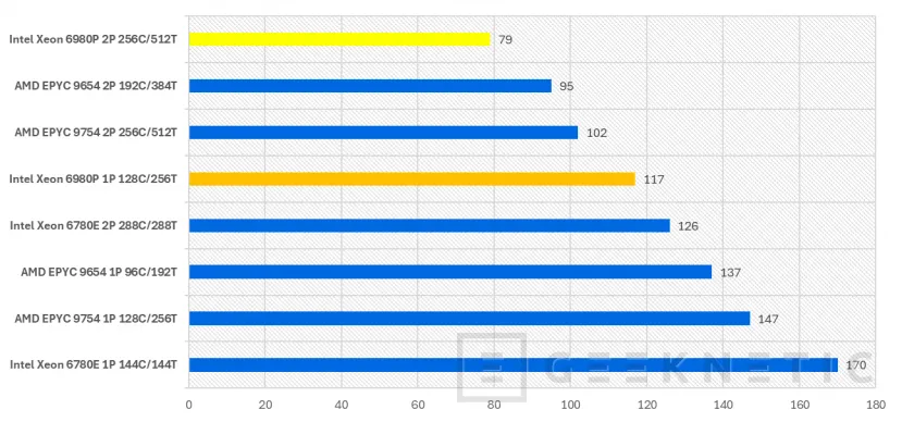 Geeknetic Intel Xeon 6 6980P Preview 11