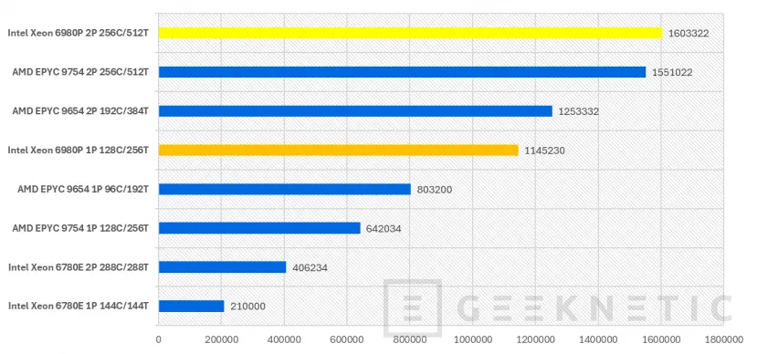 Geeknetic Intel Xeon 6 6980P Preview 13