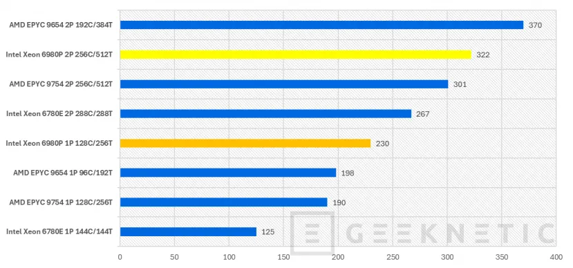 Geeknetic Intel Xeon 6 6980P Preview 21