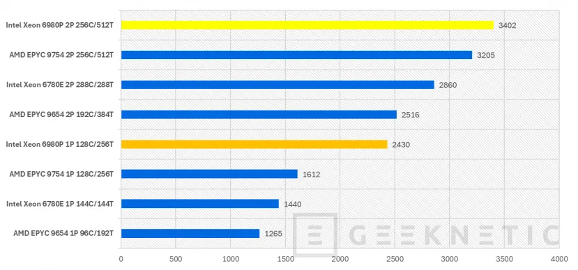 Geeknetic Intel Xeon 6 6980P Preview 12