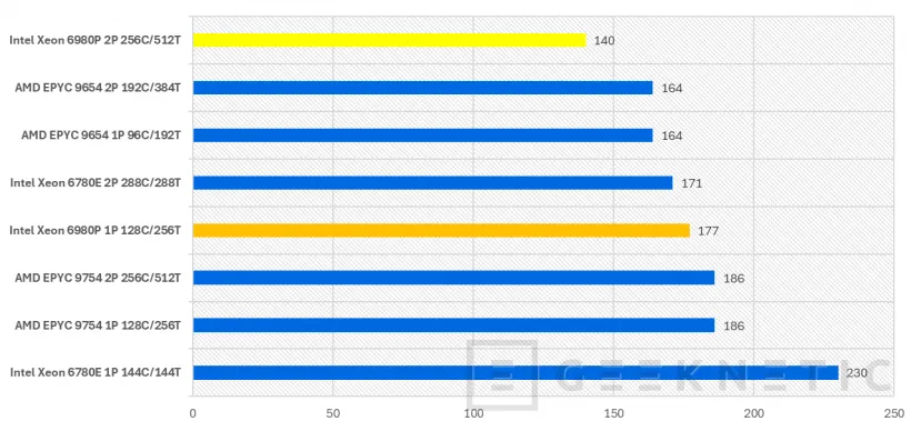 Geeknetic Intel Xeon 6 6980P Preview 10