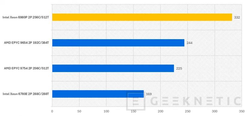 Geeknetic Intel Xeon 6 6980P Preview 22