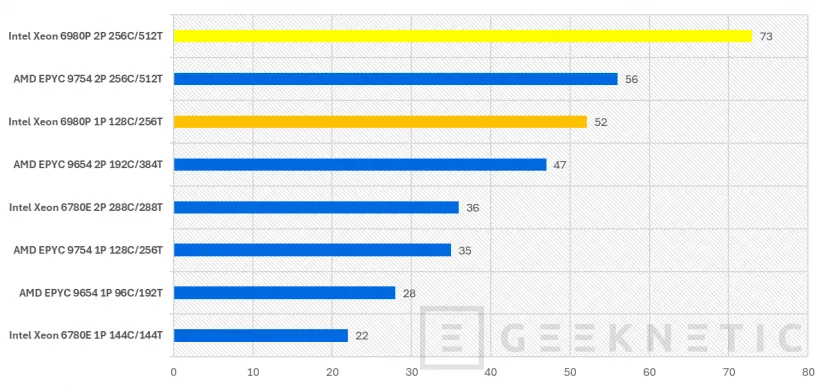 Geeknetic Intel Xeon 6 6980P Preview 19