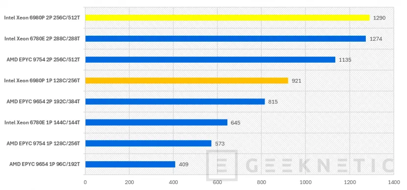 Geeknetic Intel Xeon 6 6980P Preview 15
