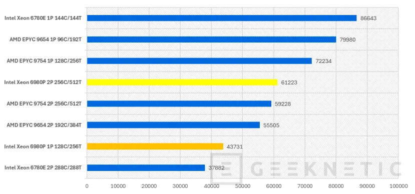 Geeknetic Intel Xeon 6 6980P Preview 14