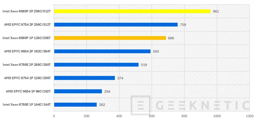 Geeknetic Intel Xeon 6 6980P Preview 17