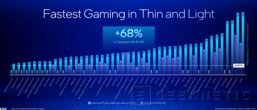 Geeknetic Llegan los portátiles con Intel Lunar Lake, prometiendo superar sobradamente a Qualcomm y AMD en rendimiento y eficiencia 23